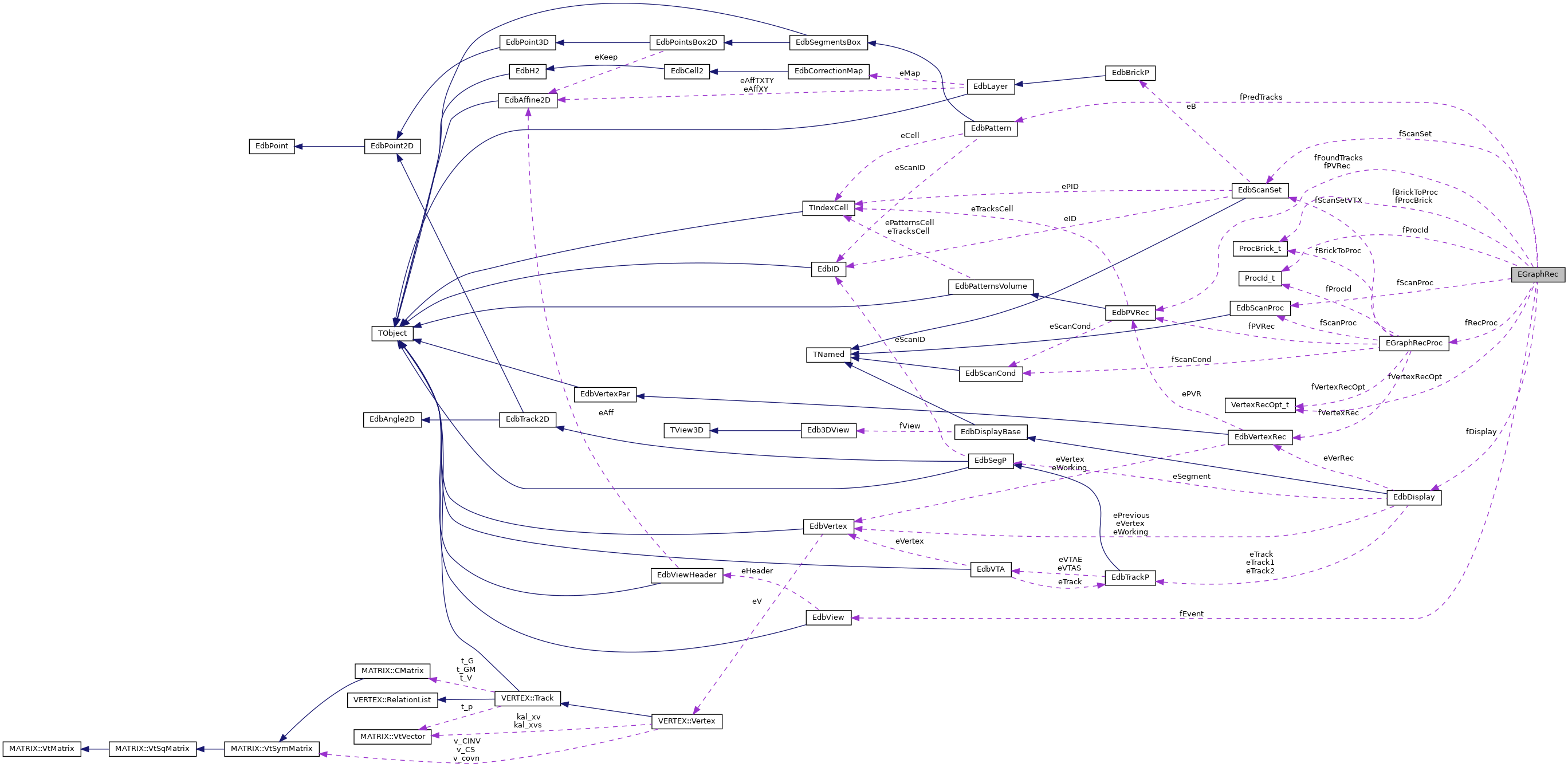 Collaboration graph