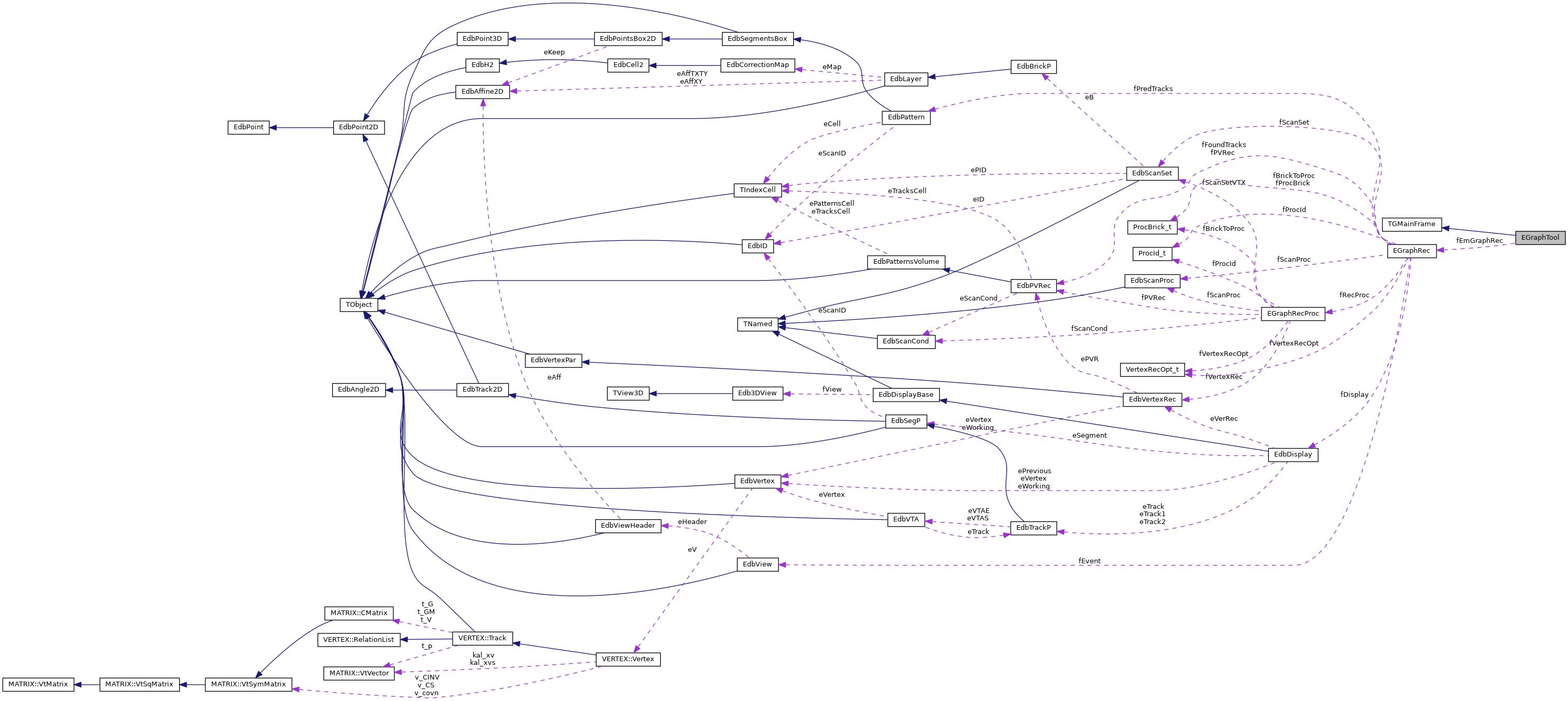 Collaboration graph