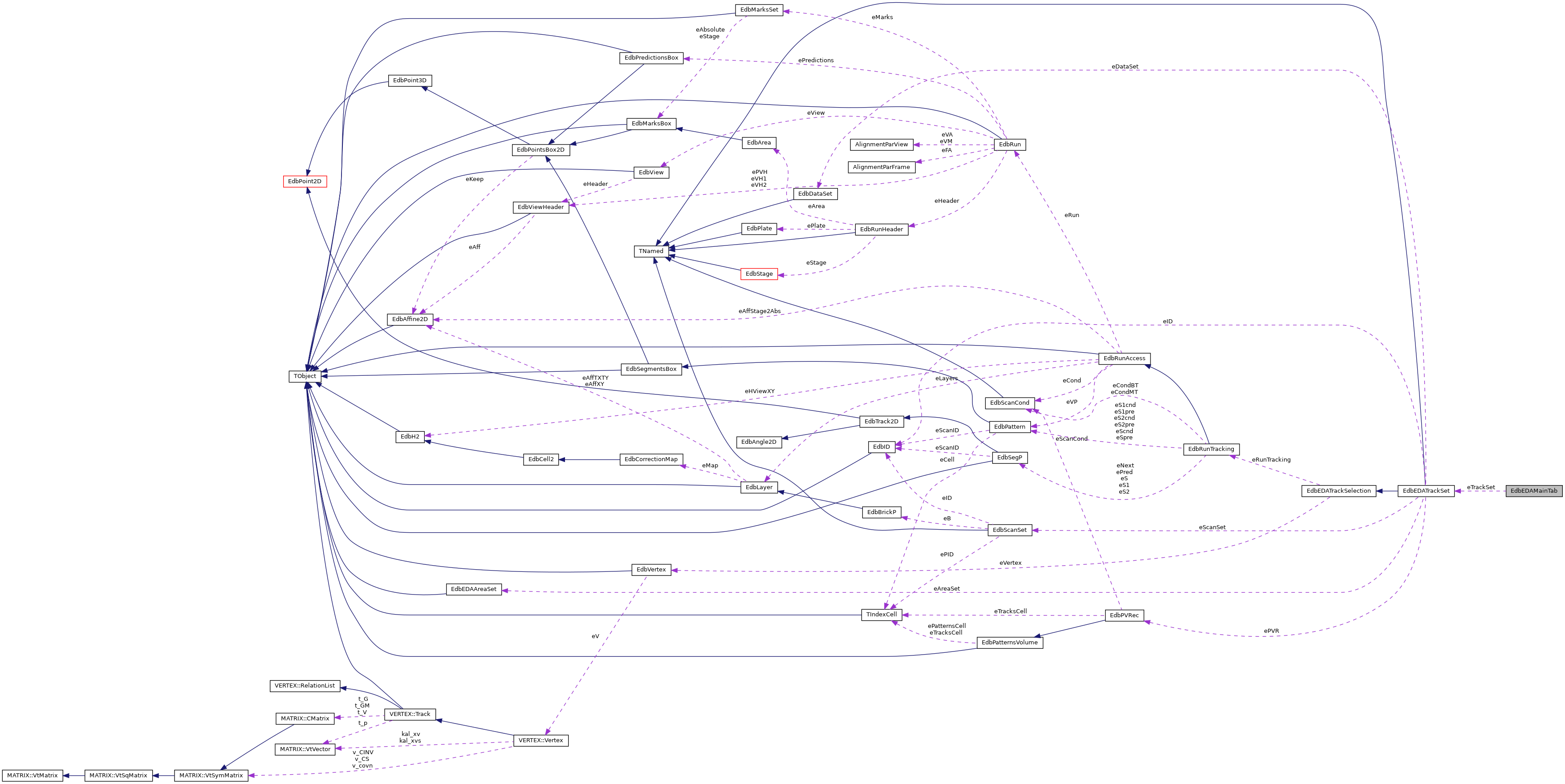 Collaboration graph