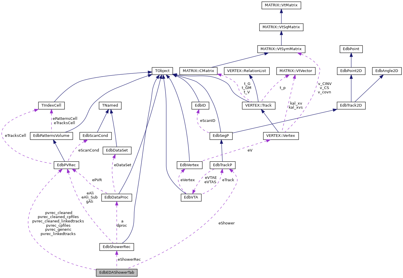 Collaboration graph