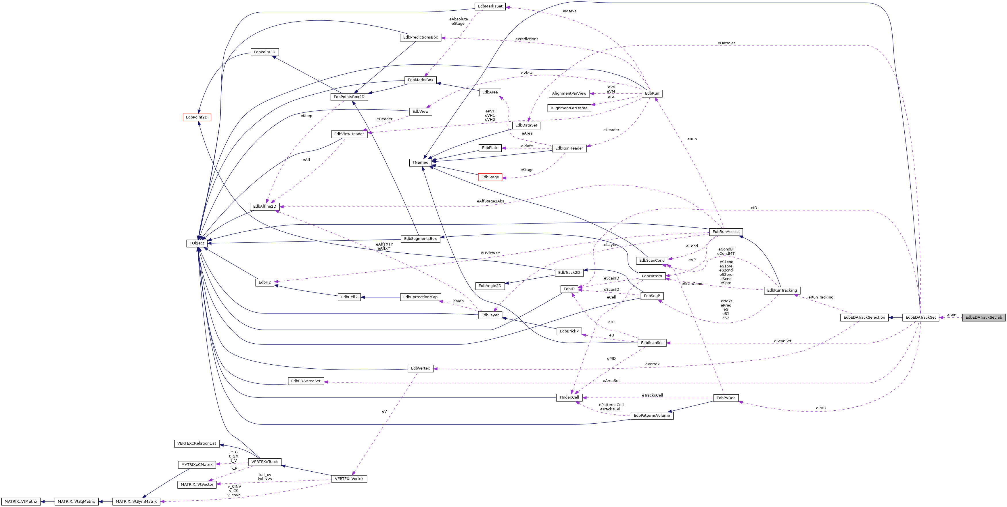 Collaboration graph