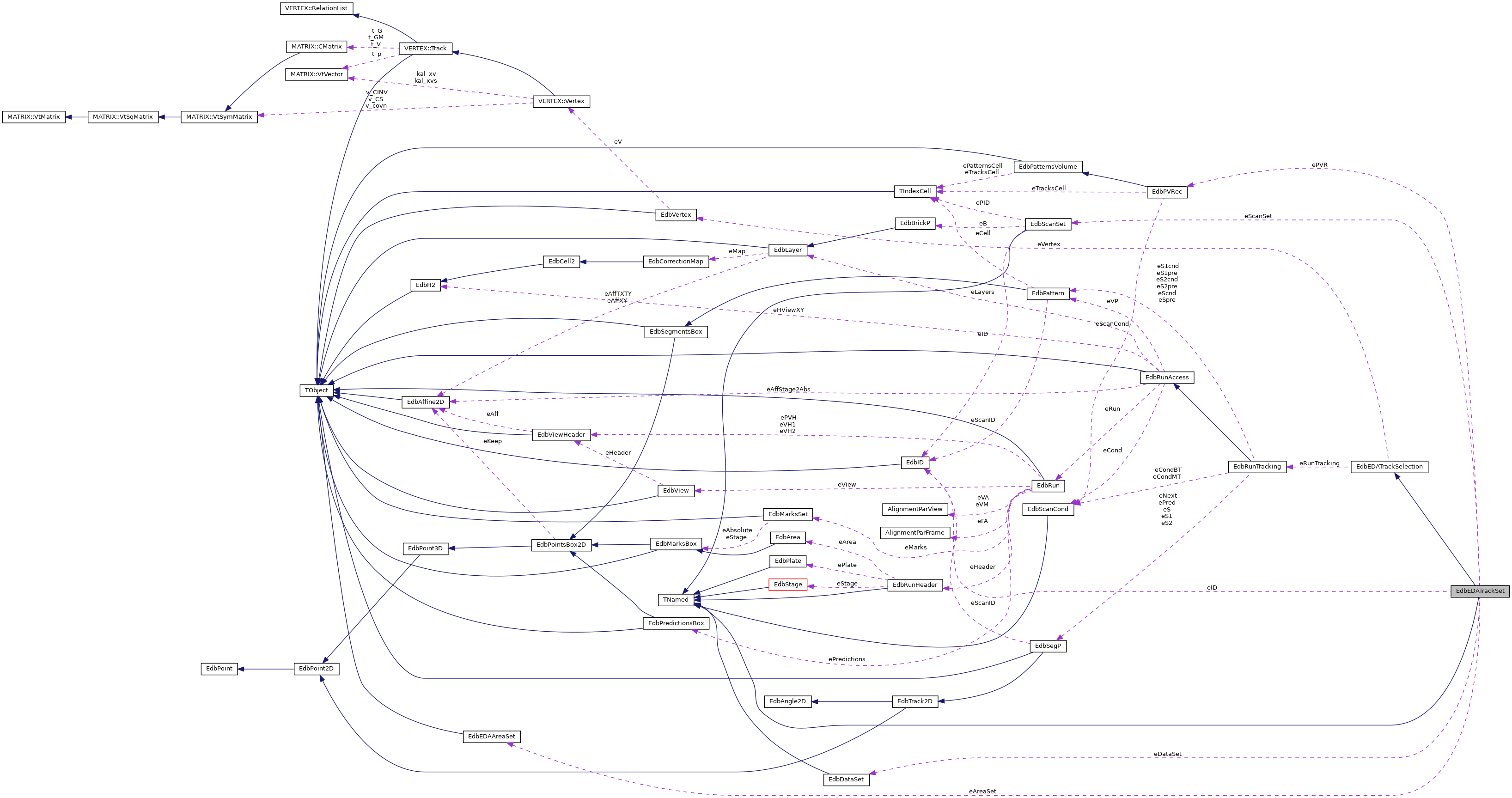 Collaboration graph