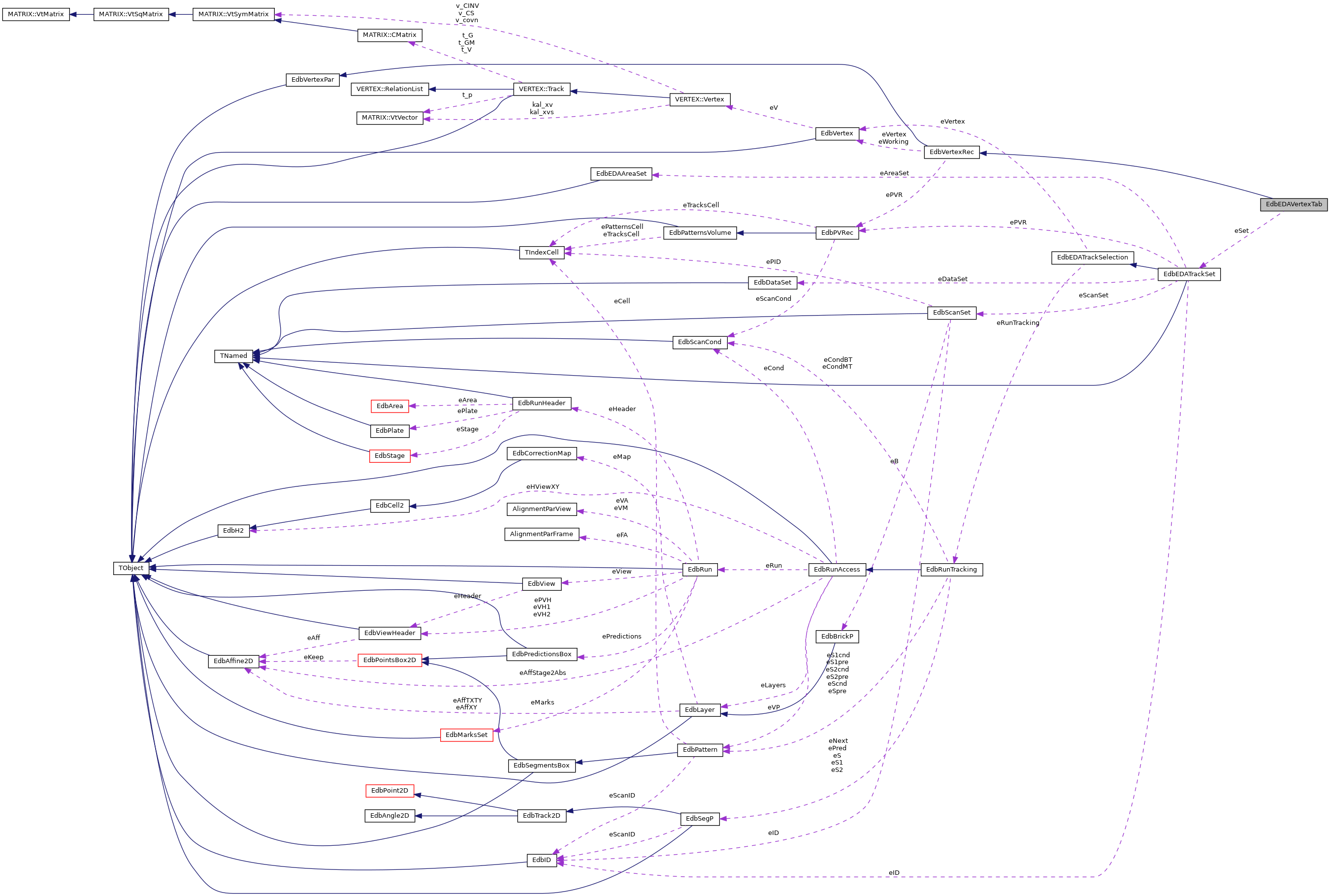 Collaboration graph
