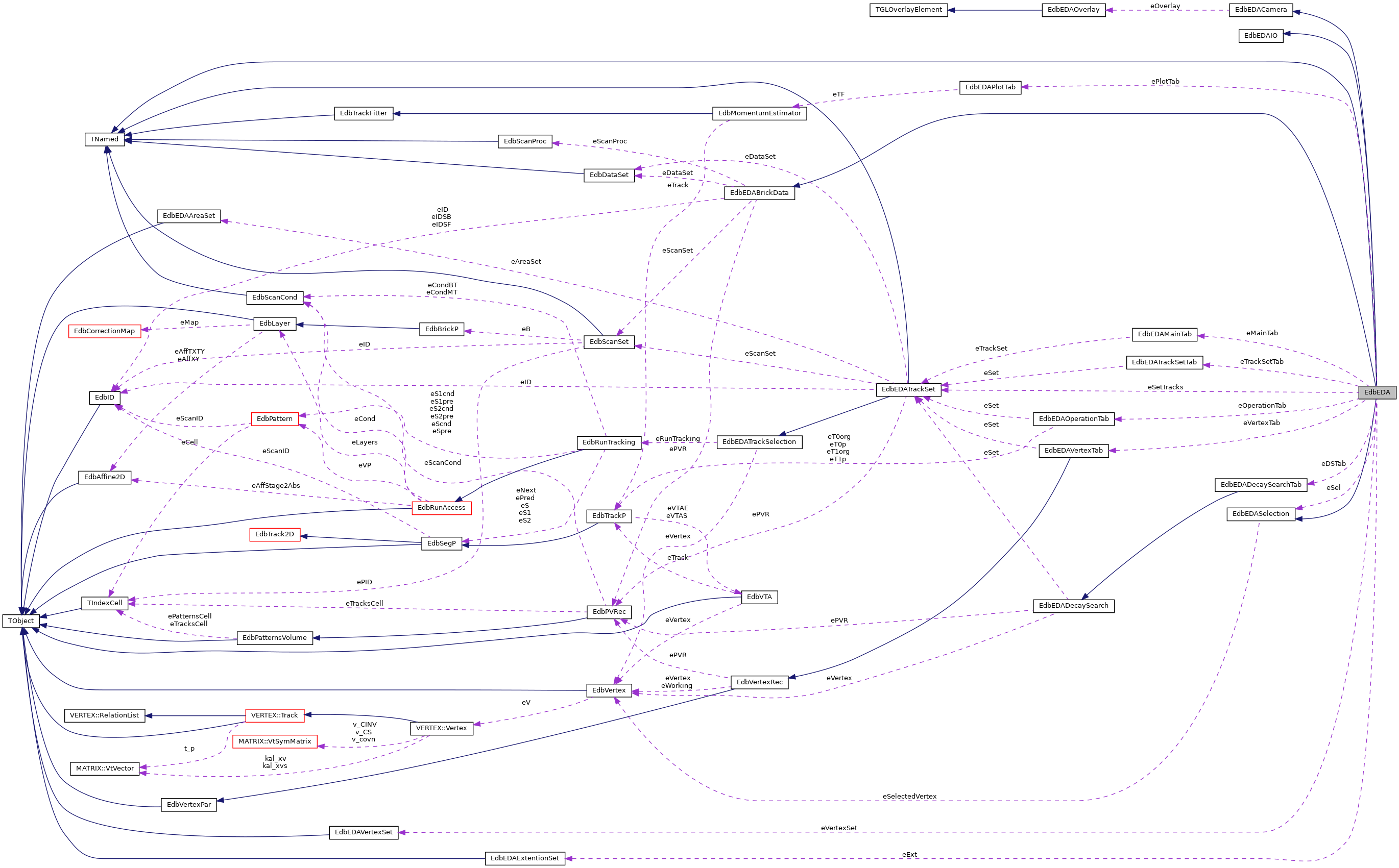 Collaboration graph