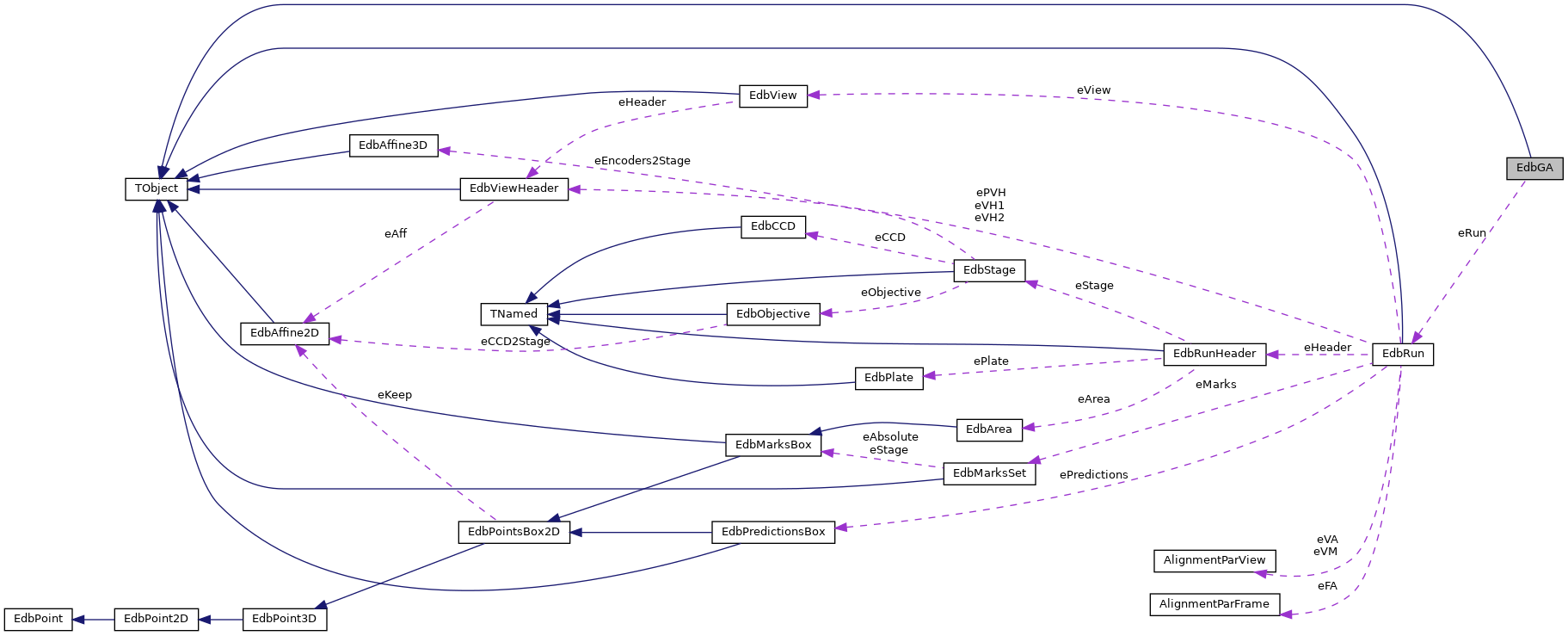 Collaboration graph