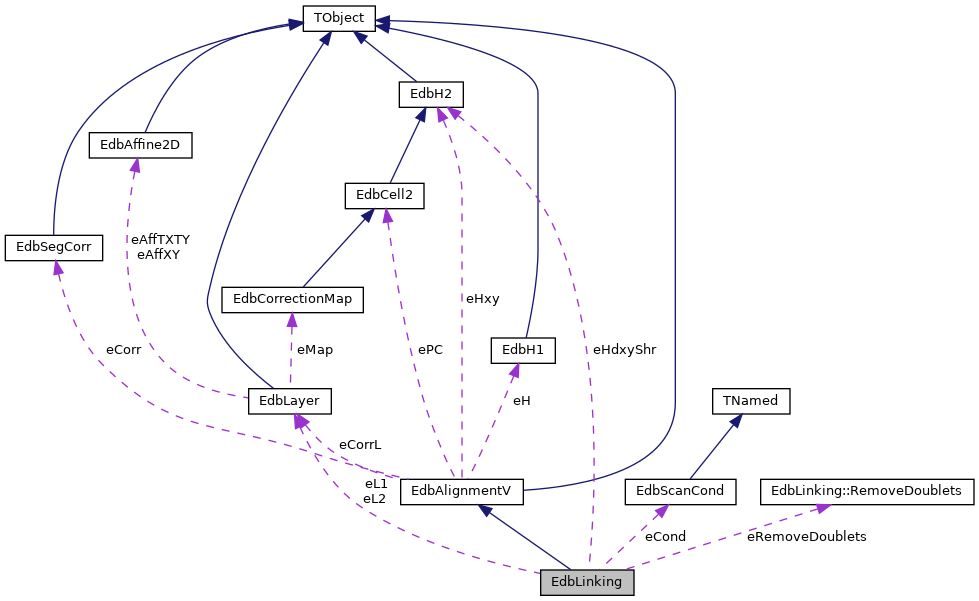 Collaboration graph