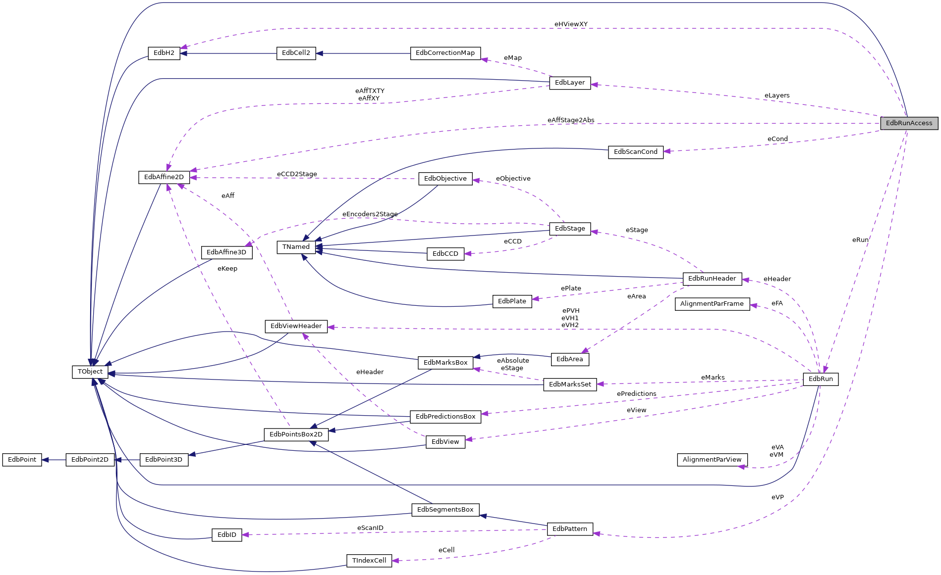 Collaboration graph