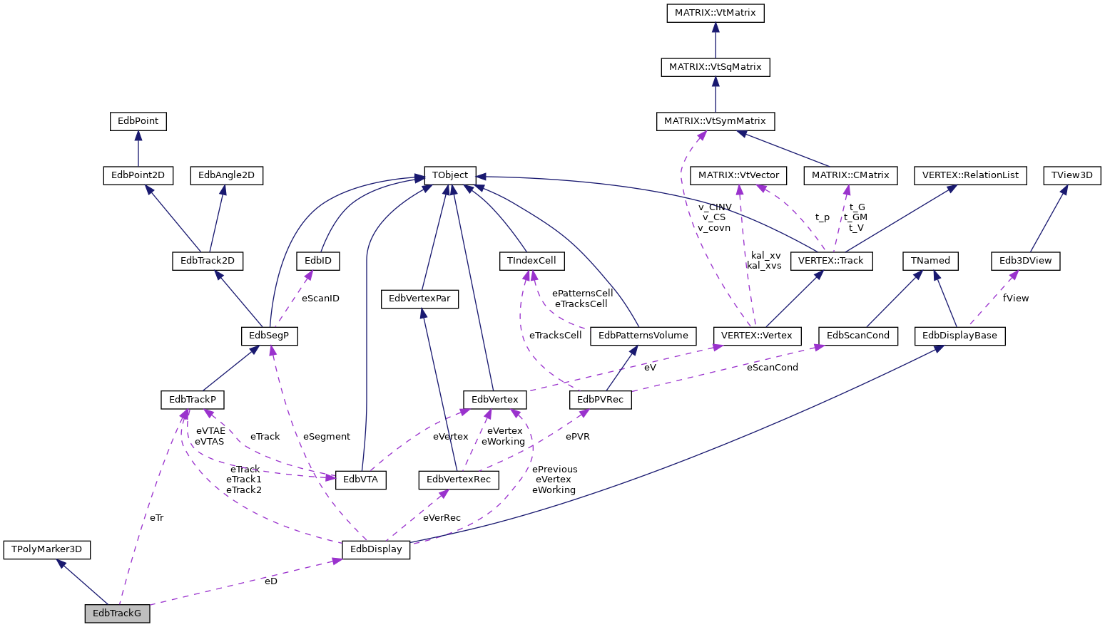Collaboration graph