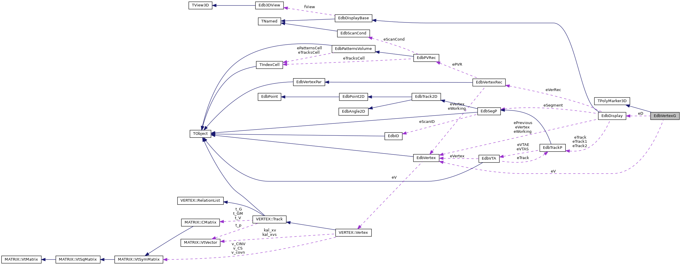 Collaboration graph