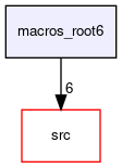 macros_root6