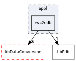 /home/antonio/fedra_doxygen/src/appl/rwc2edb