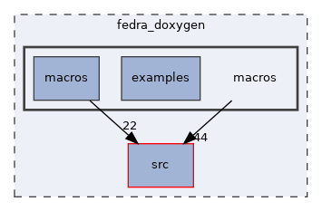 /home/antonio/fedra_doxygen/macros