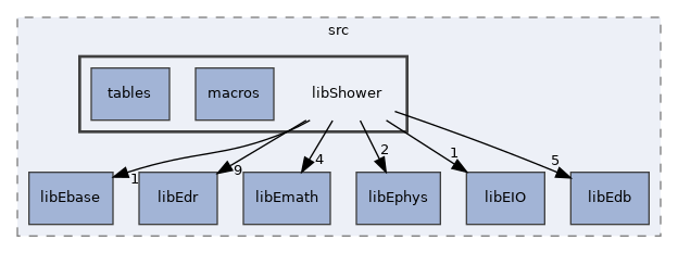 /home/antonio/fedra_doxygen/src/libShower