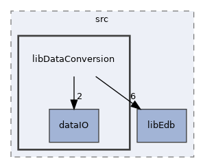 /home/antonio/fedra_doxygen/src/libDataConversion