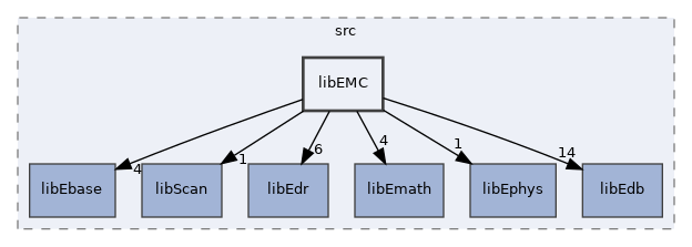 /home/antonio/fedra_doxygen/src/libEMC