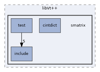 /home/antonio/fedra_doxygen/src/libVt++/smatrix