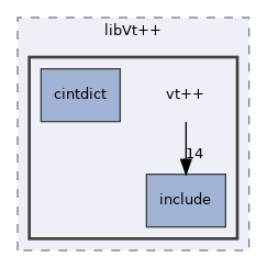 /home/antonio/fedra_doxygen/src/libVt++/vt++