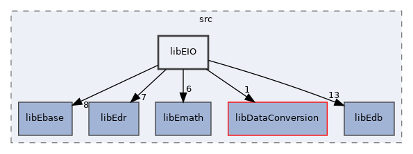 /home/antonio/fedra_doxygen/src/libEIO