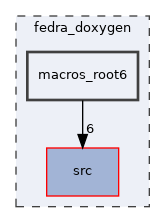 /home/antonio/fedra_doxygen/macros_root6